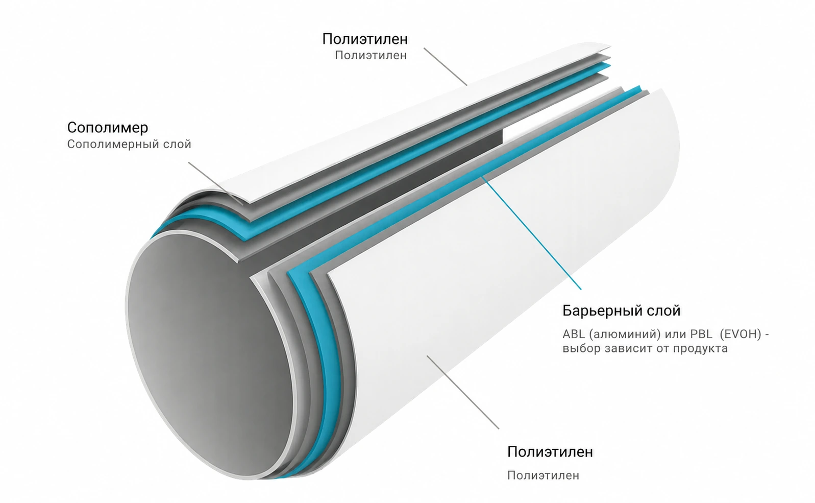 Строение ламинатной тубы: барьерный слой ABL или PBL (EVOH)